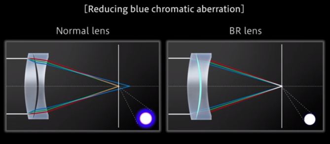 reducing blue chromatic aberration