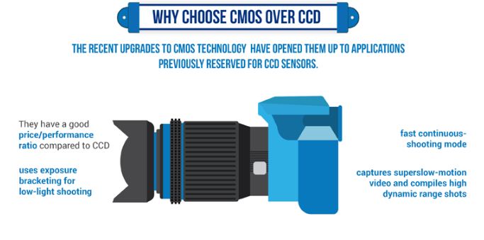 cmos ccd compare comparison camera dslr
